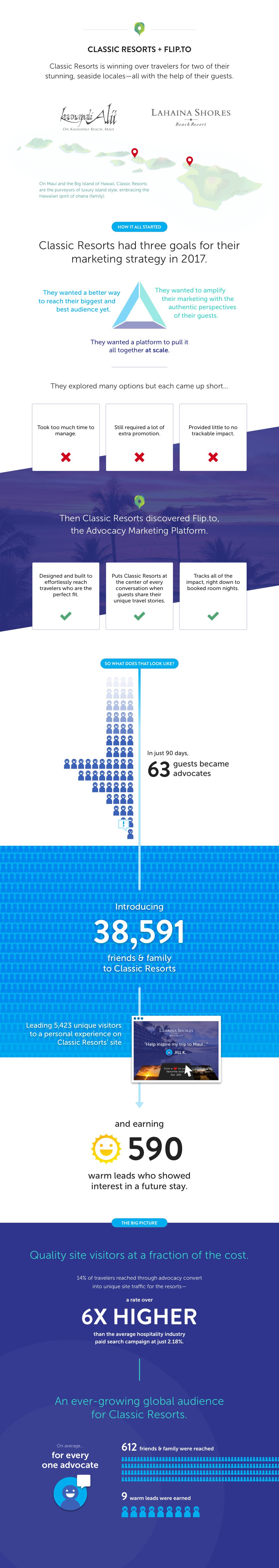 Classic Resorts advocacy results infographic