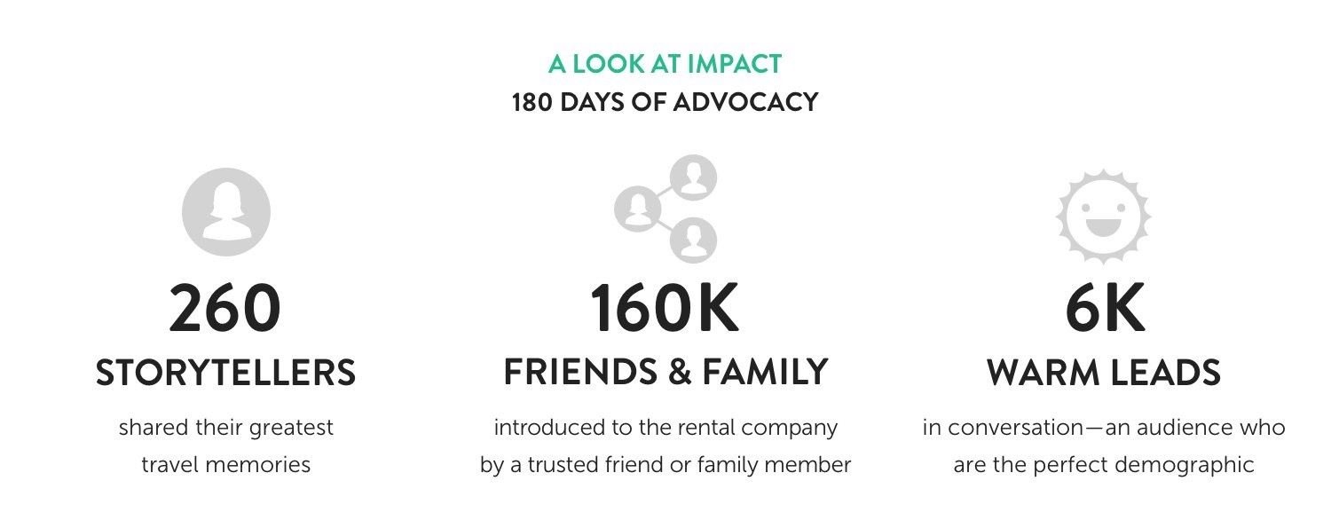 Infographic: A look at Impact, 180 days of Advocacy. 260 Storytellers shared their greatest travel memories; 160k friends & family introduced to the rental company; 6k warm leads in conversation-a perfect demographic